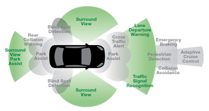 Công nghệ adas, hệ thống hỗ trợ lái xe nâng cao và tương lai của ngành Ô tô